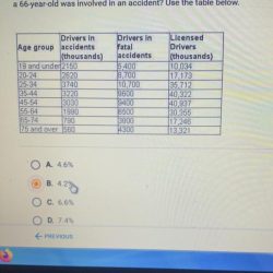 Among the licensed drivers in the same age group